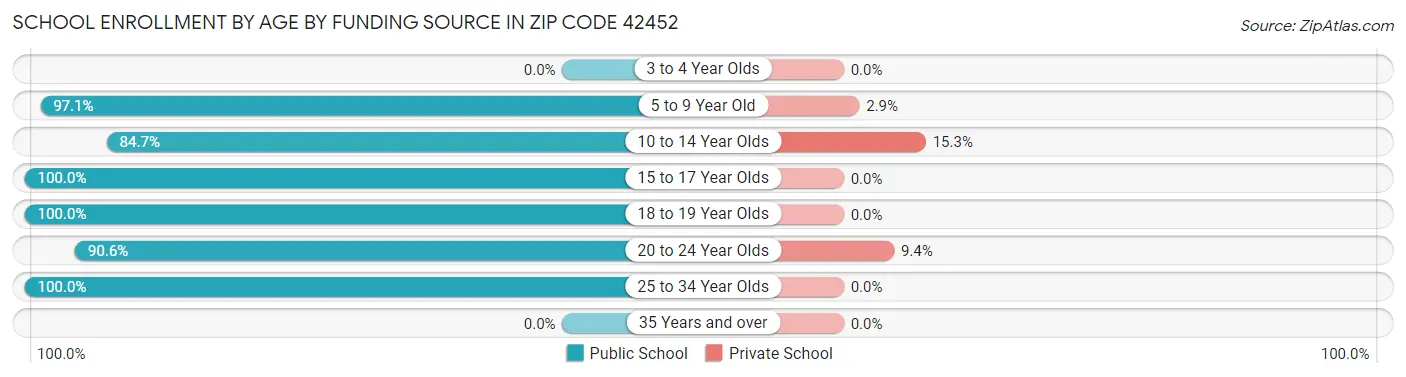 School Enrollment by Age by Funding Source in Zip Code 42452