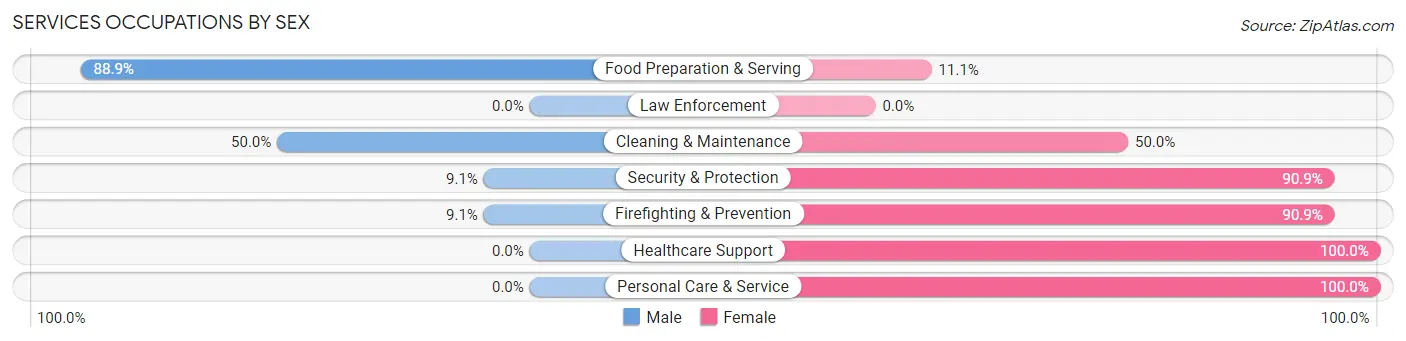 Services Occupations by Sex in Zip Code 42452