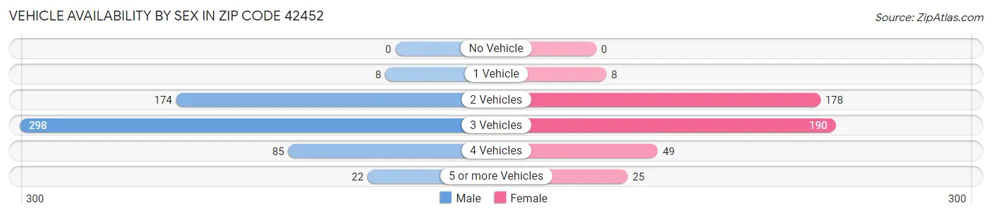 Vehicle Availability by Sex in Zip Code 42452