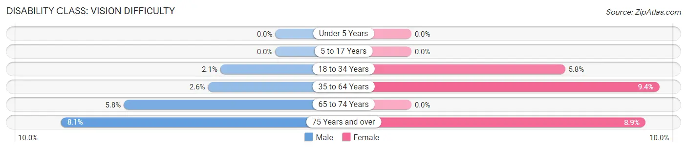 Disability in Zip Code 42452: <span>Vision Difficulty</span>