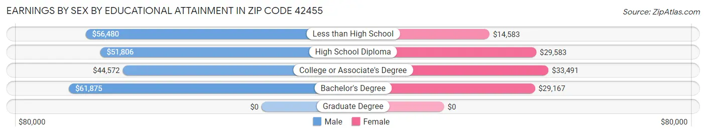 Earnings by Sex by Educational Attainment in Zip Code 42455