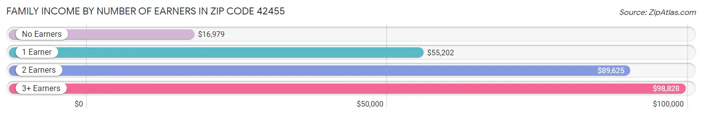 Family Income by Number of Earners in Zip Code 42455