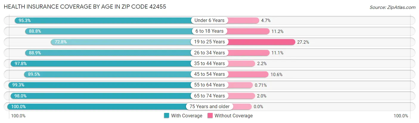 Health Insurance Coverage by Age in Zip Code 42455