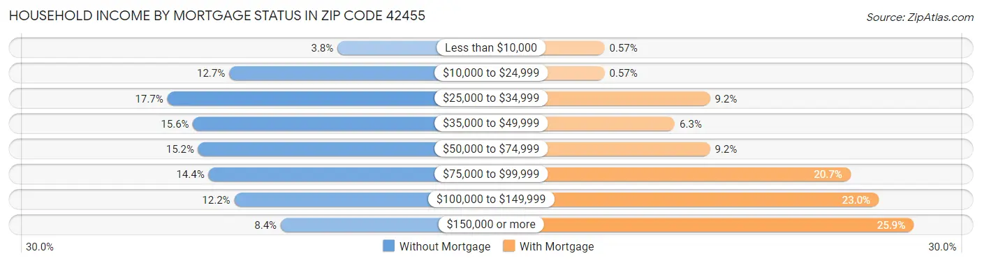 Household Income by Mortgage Status in Zip Code 42455