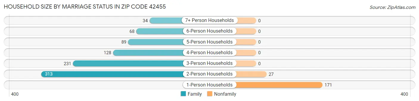 Household Size by Marriage Status in Zip Code 42455
