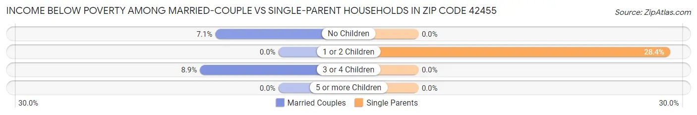 Income Below Poverty Among Married-Couple vs Single-Parent Households in Zip Code 42455