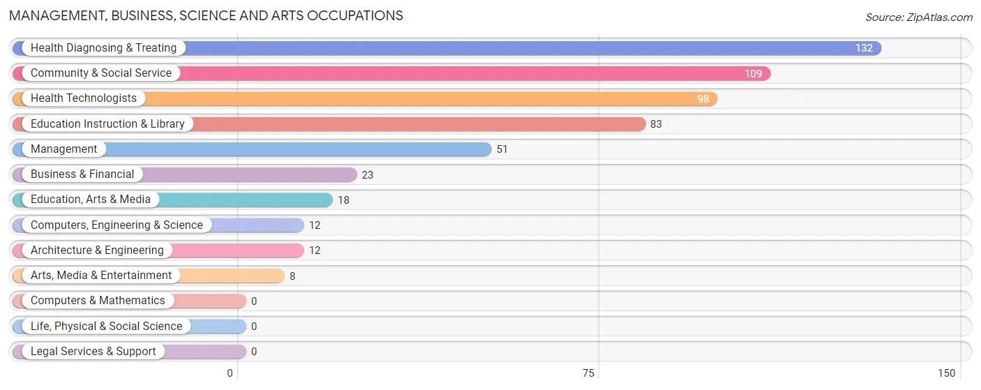 Management, Business, Science and Arts Occupations in Zip Code 42455