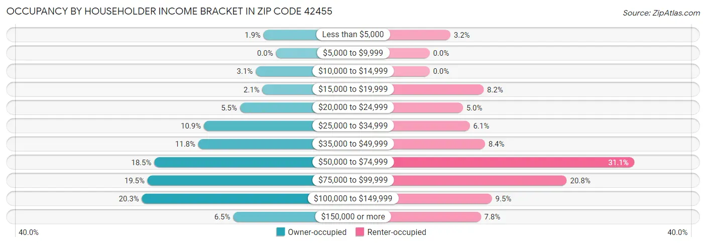 Occupancy by Householder Income Bracket in Zip Code 42455