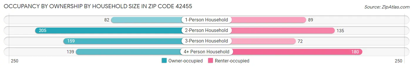 Occupancy by Ownership by Household Size in Zip Code 42455