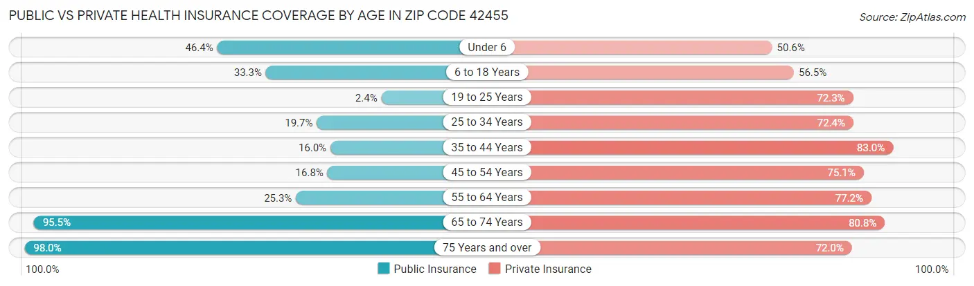 Public vs Private Health Insurance Coverage by Age in Zip Code 42455
