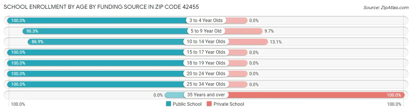 School Enrollment by Age by Funding Source in Zip Code 42455