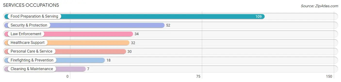 Services Occupations in Zip Code 42455
