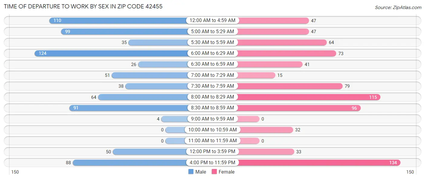 Time of Departure to Work by Sex in Zip Code 42455