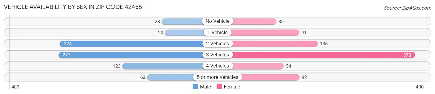 Vehicle Availability by Sex in Zip Code 42455