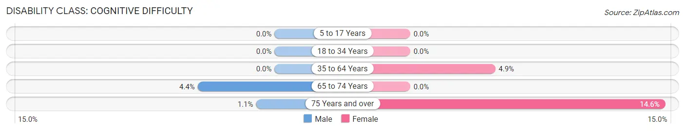 Disability in Zip Code 42456: <span>Cognitive Difficulty</span>