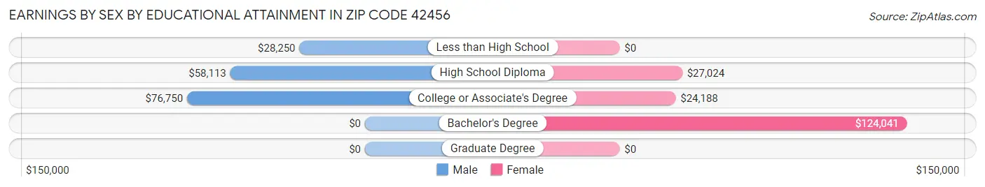Earnings by Sex by Educational Attainment in Zip Code 42456