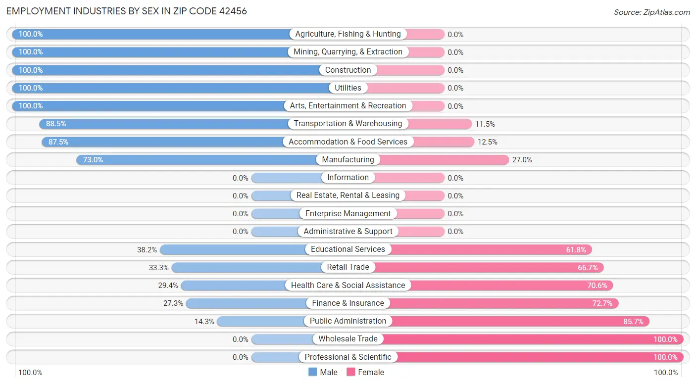 Employment Industries by Sex in Zip Code 42456