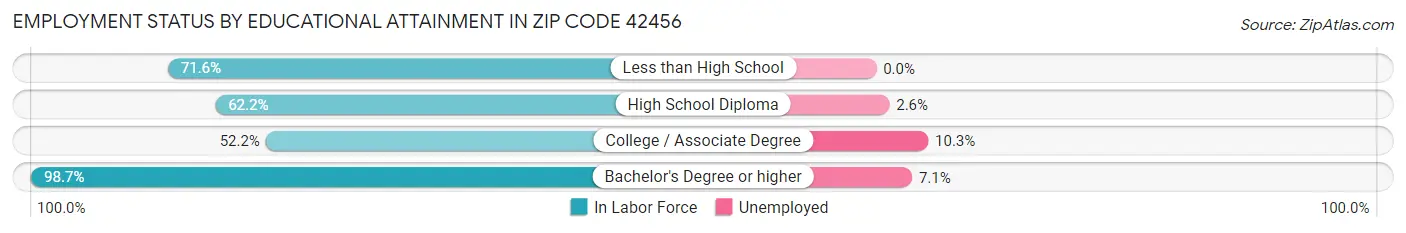Employment Status by Educational Attainment in Zip Code 42456