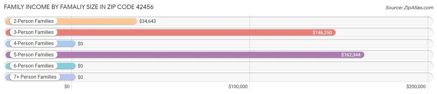 Family Income by Famaliy Size in Zip Code 42456
