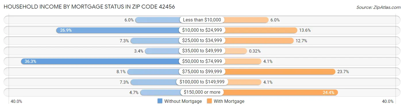 Household Income by Mortgage Status in Zip Code 42456