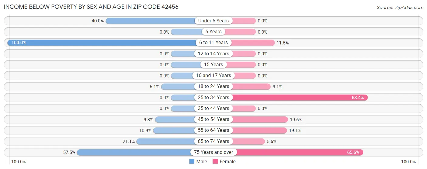 Income Below Poverty by Sex and Age in Zip Code 42456