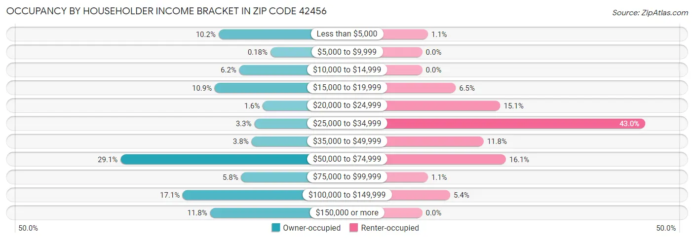 Occupancy by Householder Income Bracket in Zip Code 42456