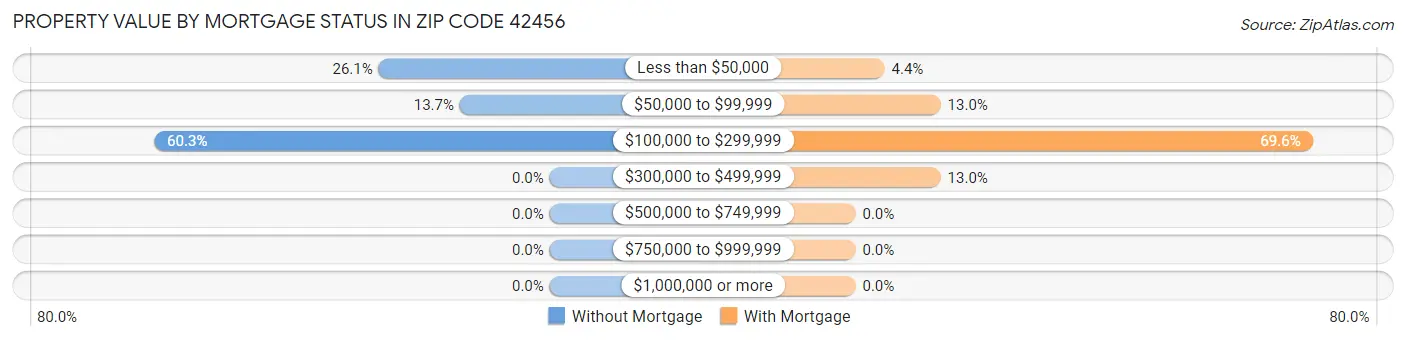 Property Value by Mortgage Status in Zip Code 42456