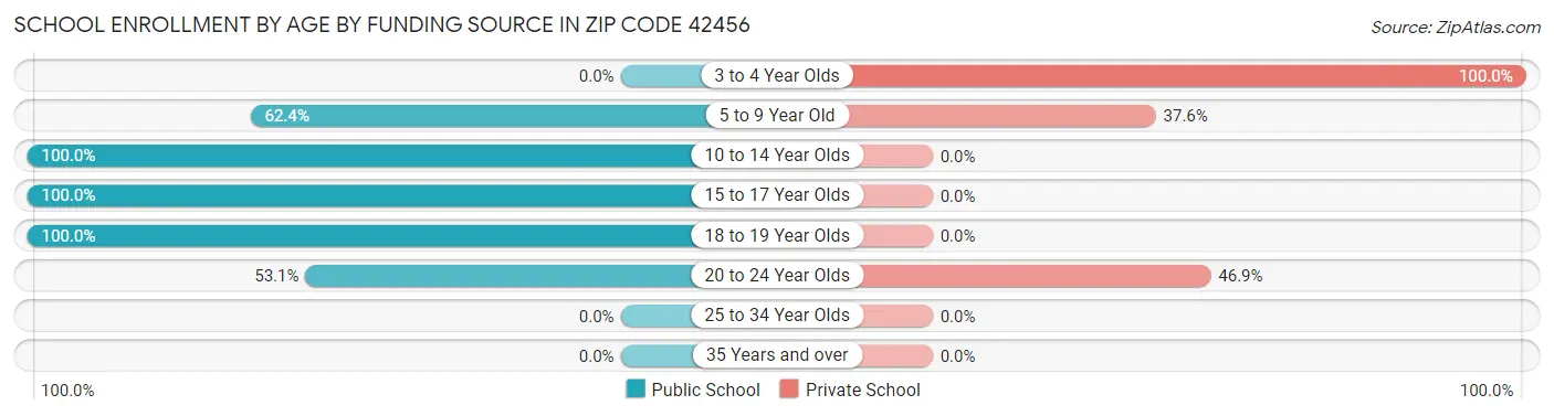 School Enrollment by Age by Funding Source in Zip Code 42456