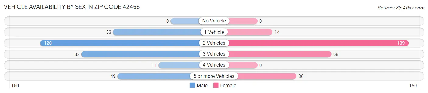 Vehicle Availability by Sex in Zip Code 42456