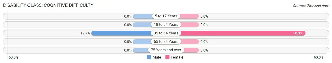 Disability in Zip Code 42458: <span>Cognitive Difficulty</span>