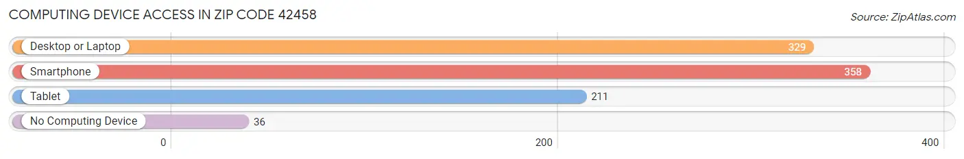 Computing Device Access in Zip Code 42458