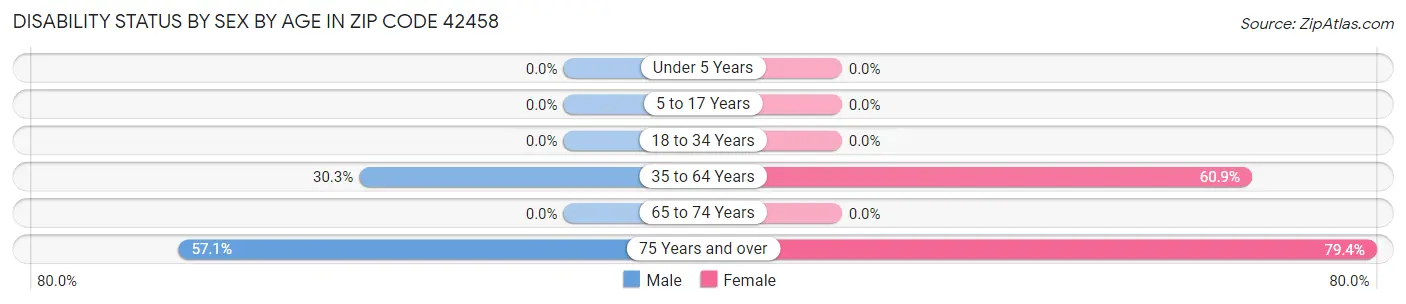 Disability Status by Sex by Age in Zip Code 42458
