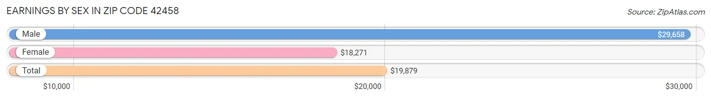 Earnings by Sex in Zip Code 42458