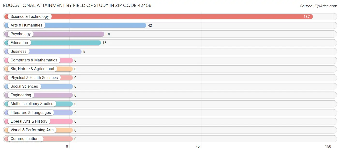 Educational Attainment by Field of Study in Zip Code 42458