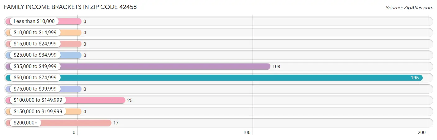 Family Income Brackets in Zip Code 42458
