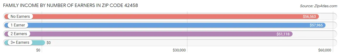 Family Income by Number of Earners in Zip Code 42458