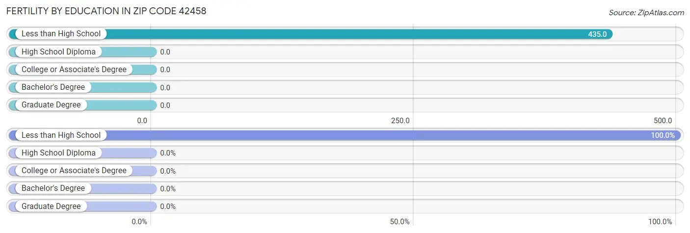 Female Fertility by Education Attainment in Zip Code 42458