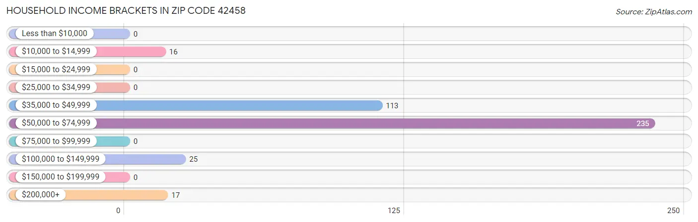 Household Income Brackets in Zip Code 42458