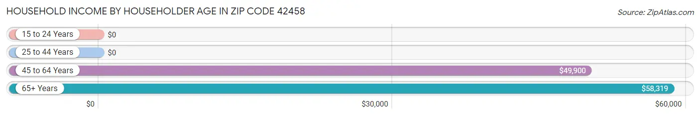 Household Income by Householder Age in Zip Code 42458