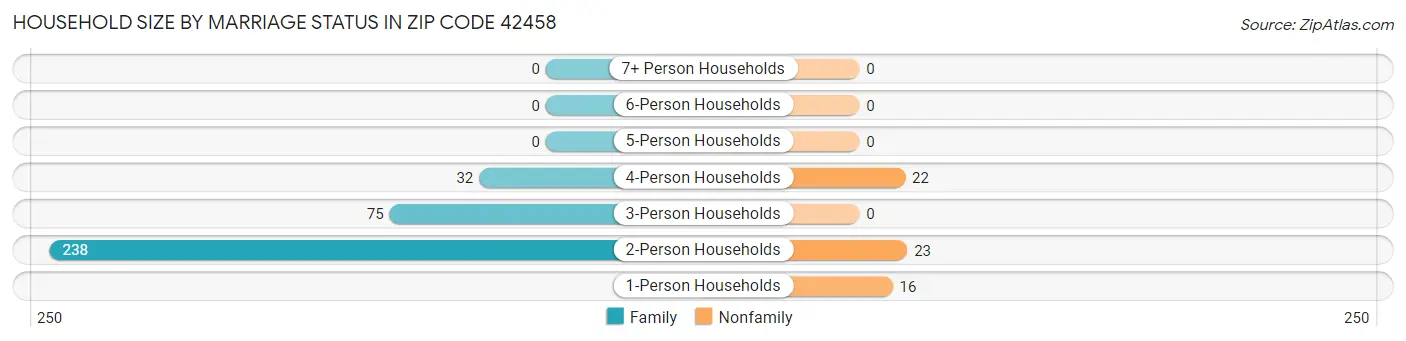 Household Size by Marriage Status in Zip Code 42458