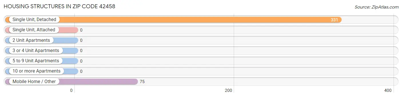 Housing Structures in Zip Code 42458