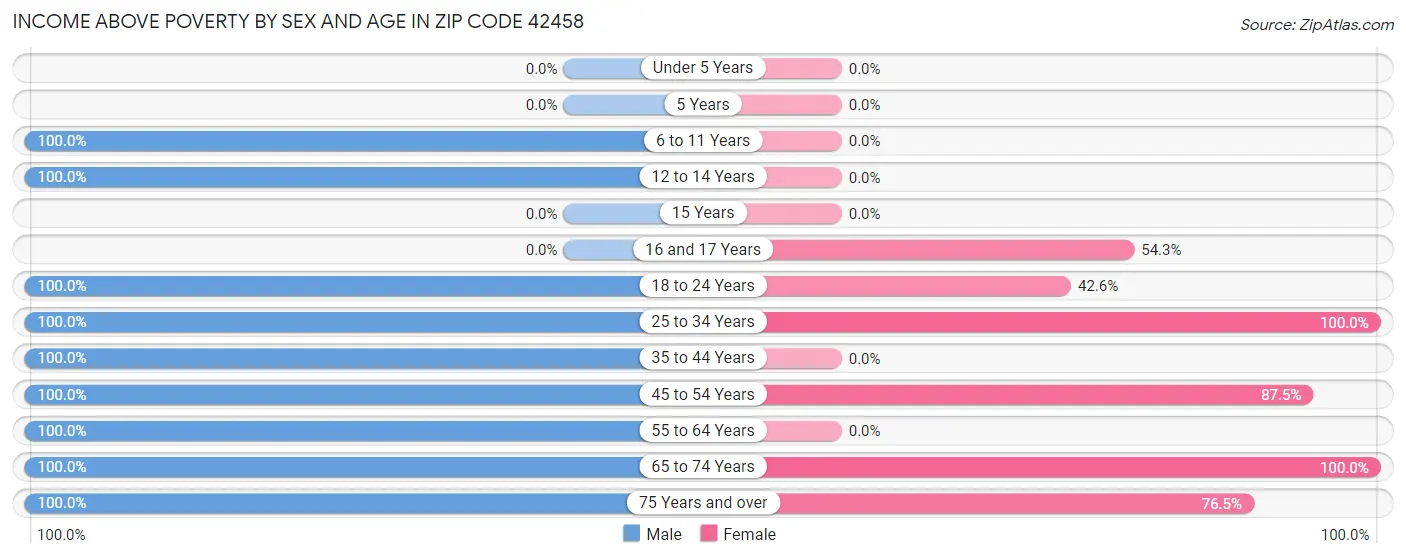 Income Above Poverty by Sex and Age in Zip Code 42458