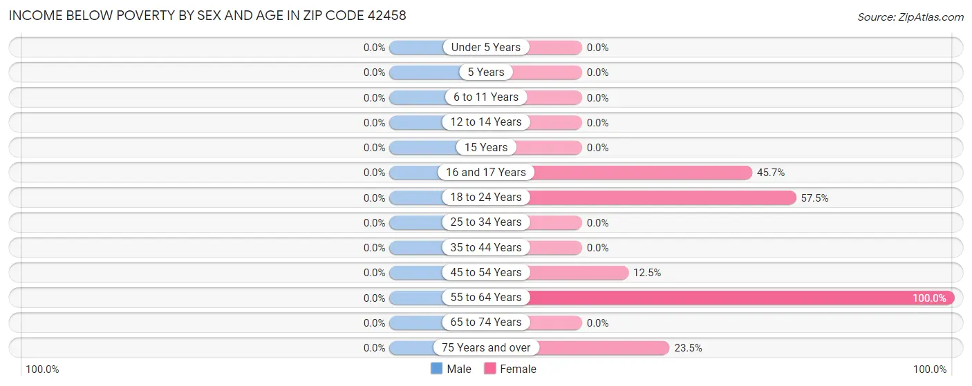 Income Below Poverty by Sex and Age in Zip Code 42458