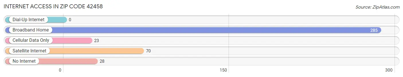 Internet Access in Zip Code 42458