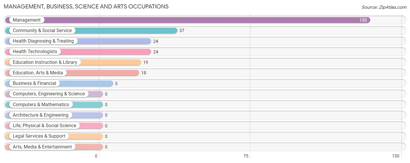 Management, Business, Science and Arts Occupations in Zip Code 42458