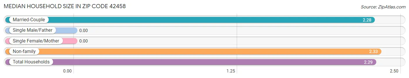 Median Household Size in Zip Code 42458