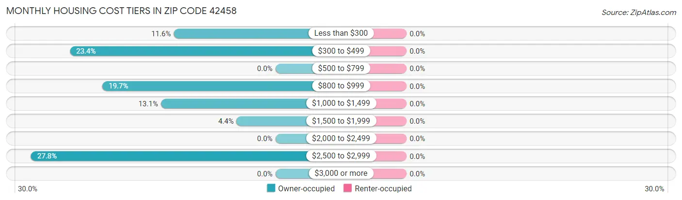 Monthly Housing Cost Tiers in Zip Code 42458