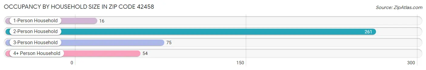 Occupancy by Household Size in Zip Code 42458