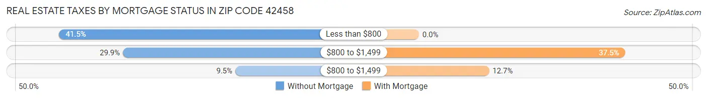 Real Estate Taxes by Mortgage Status in Zip Code 42458