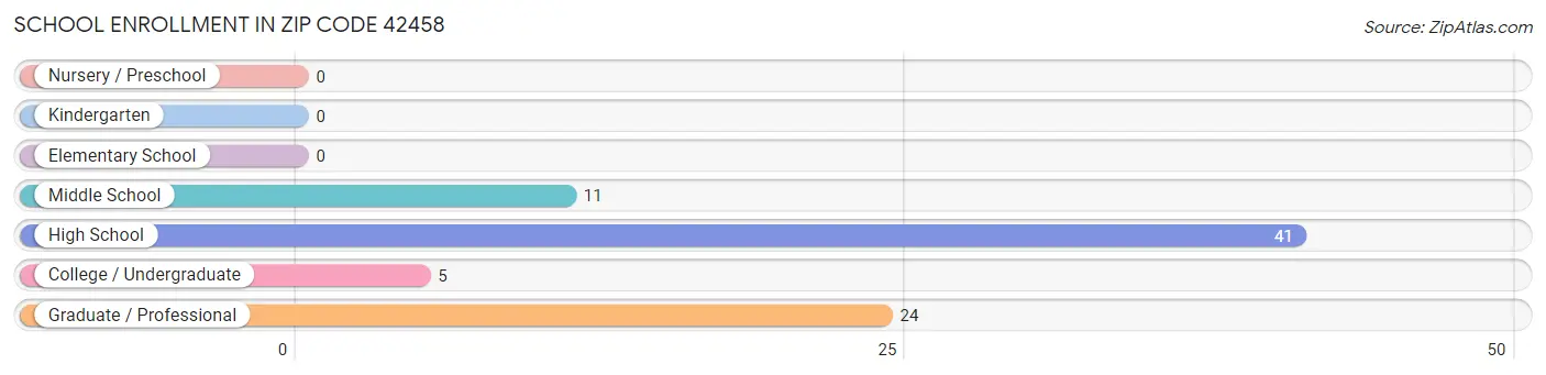 School Enrollment in Zip Code 42458